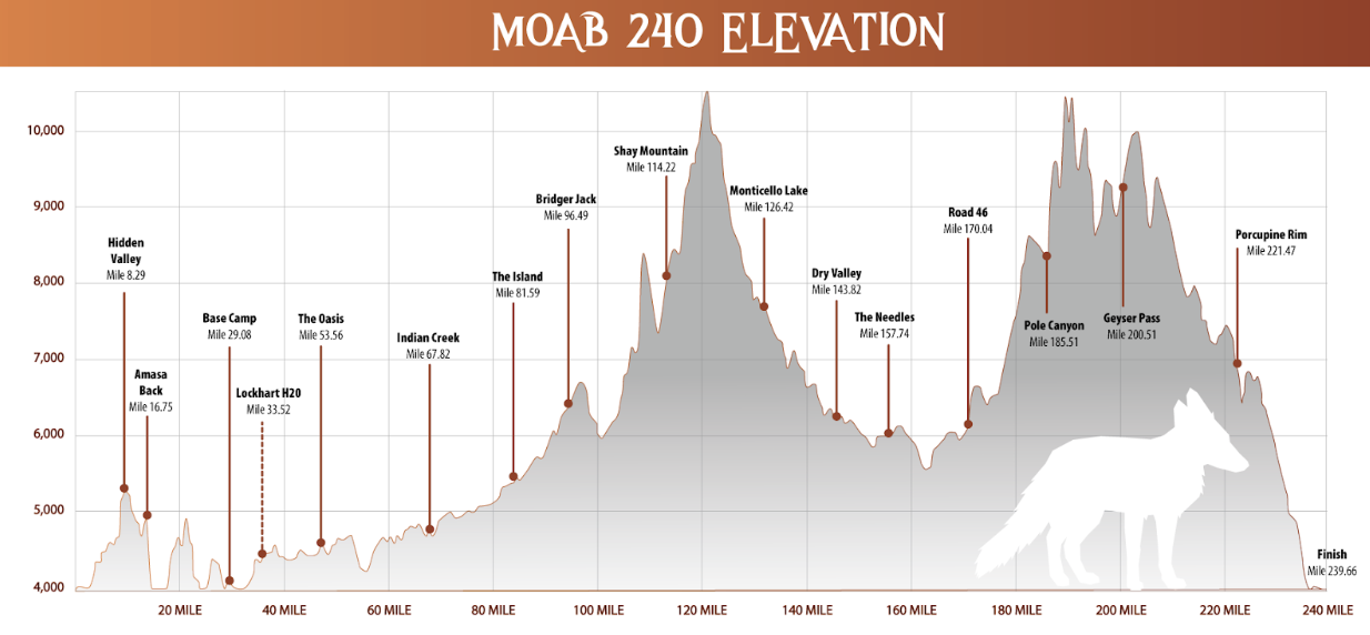 Moab 240 Elevation Profile